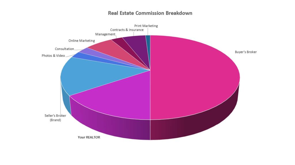 Breakdown of a Realtor's Fee, Stephanie Bateman